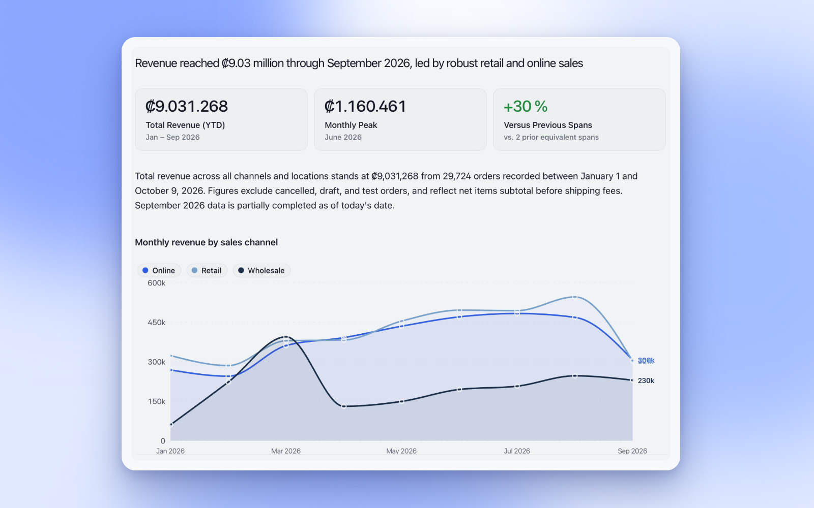 The analyst answering monthly revenue by sales channel, with the headline numbers and a chart